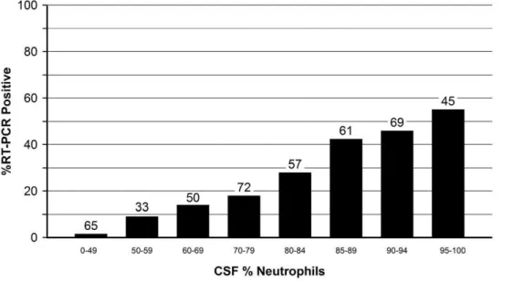 Figure 1. Proportion of culture-negative and culture-unknown 481 CSF specimens that were RT-PCR positive, by cerebrospinal fluid (CSF) white blood cell (WBC) count (leukocytes/mm 3 )