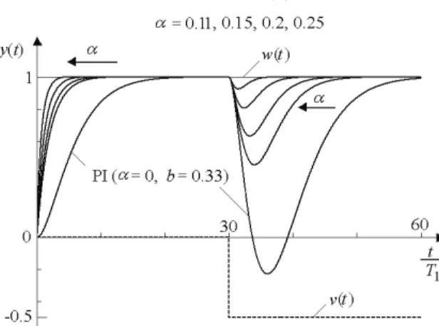 Fig. 4 Servo and regulatory responses for controllers with two degree of freedom 
