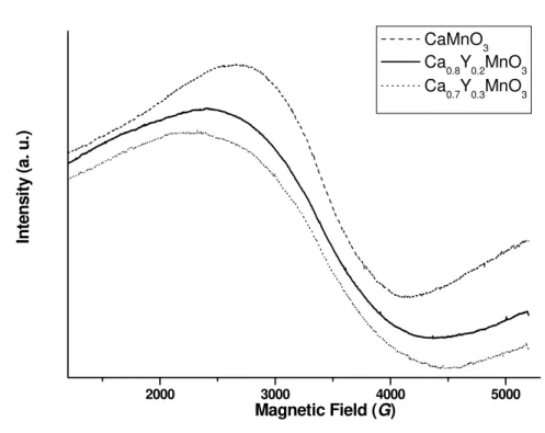 Fig. 6. EPR spectra for investigated samples. 