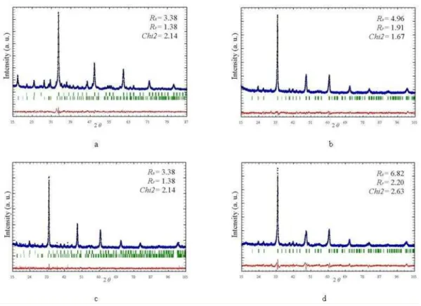 Fig. 3. Rietveld diagram for a) CM; b) CY1M; c) CY2M and d) CY3M sample. 