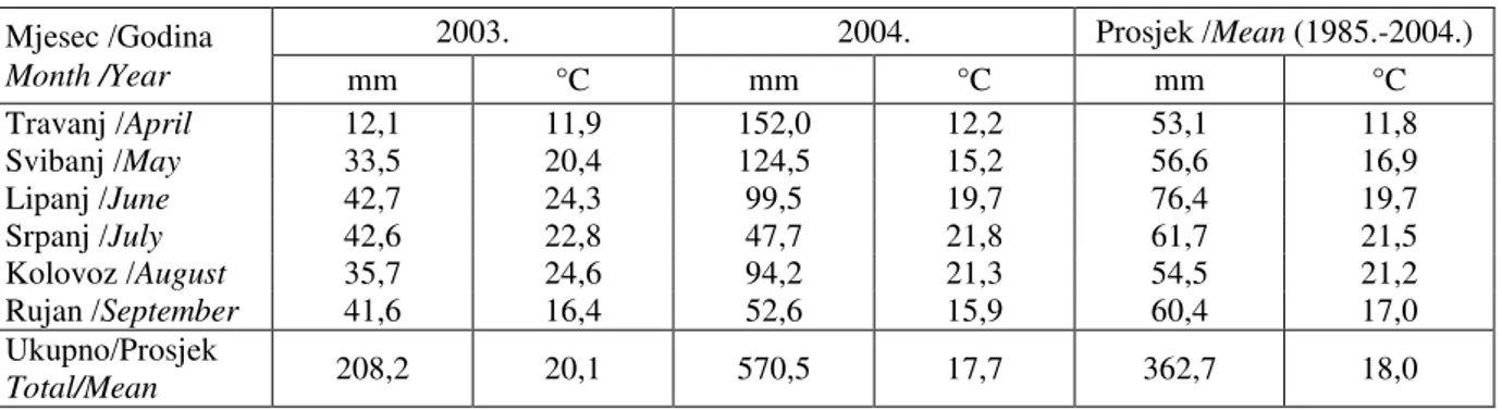 Tablica  2.  Mjesečne  količine  oborine  (mm)  i  srednje  mjesečne  temperature  zraka  (°C)  tijekom  vegetacijskog  razdoblja  2003