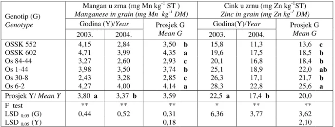 Table 3. Mean grain yield for six maize genotypes across the years and results of F-test and t-test with LSD  values for genotype (G) and year (Y) effects 