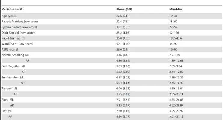 Table 1. Descriptive statistics for the participant sample (n = 100) on the study measures.