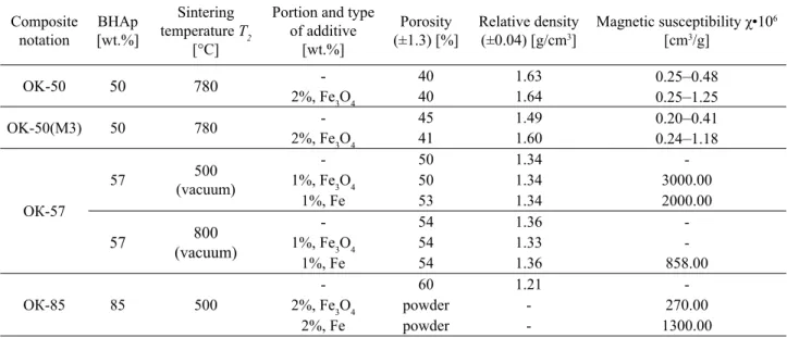 Table 2. Composition, sintering condition and some parameters of the BHAp-glass composites Composite  notation BHAp [wt.%] Sintering temperature T 2 [°C]