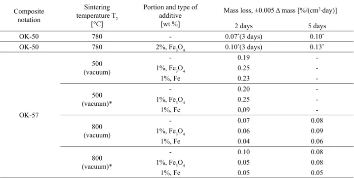 Table 5. Some results of experiments  in vitro Composite 
