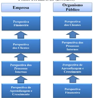 Figura 2 – Diferentes ordenações das perspectivas, segundo os objectivos e actividades da  Balanced Scorecard aplicado a uma empresa de consultoria