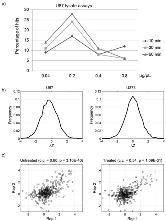 Figure 2. Determination of optimal lysate concentrations and incubation times using U87 cell lysates