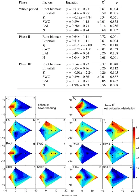 Figure 6. Spatial patterns of soil respiration (R s ), microhydrometeorological (T s and SWC) and plant-related factors (Litter, Root, Soil N and LAI) over the sand dune in flower-bearing phase (phase II) and coloration–defoliation phase (phase III)