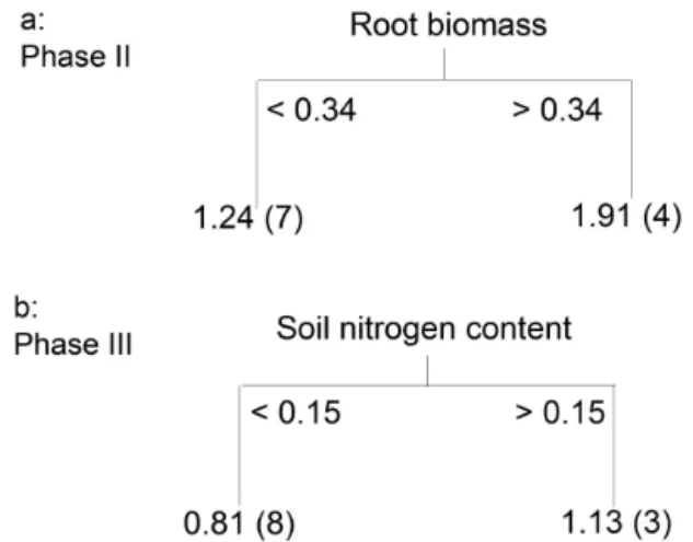 Figure 7. Results of CART analysis with key factors explaining spatial variability in soil respiration at the flower-bearing (a) and coloration–defoliation phases (b)
