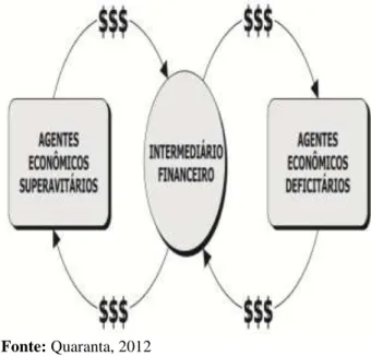 Figura 03: Processo de Intermediação Financeira 