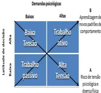 Figura 3: Modelo de demanda-controle 