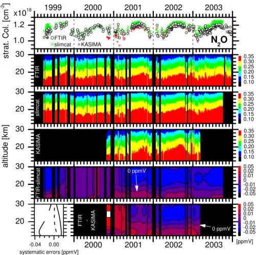 Fig. 12. Same as Fig. 9 but for N 2 O and an assumed uncertainty of +5% for line intensity and pressure broadening coefficient (left hand side of lower panel).