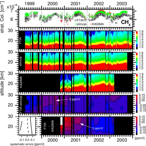 Fig. 13. Same as Fig. 9 but for CH 4 and an assumed uncertainty of +5% for line intensity and pressure broadening coefficient (left hand side of lower panel).
