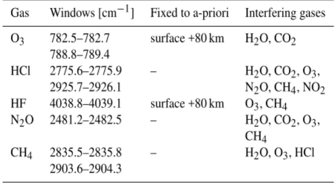 Table 1. Applied microwindows and additional constraints.