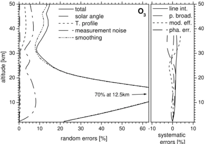 Fig. 1. Variability of trace gas profiles (%) calculated directly from the KASIMA 3-D CTM (solid line) and scaled by a factor 1.6 (dashed line)