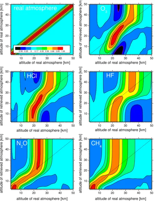 Fig. 8. Sensitivity analysis of the retrieved profiles (for more details see text). Upper left panel: interlevel correlations in the real atmosphere;