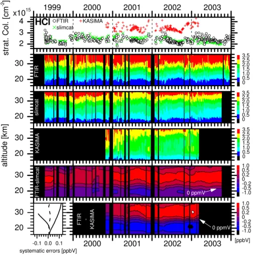 Fig. 10. Same as Fig. 9 but for HCl and an assumed uncertainty of +5% for line intensity and pressure broadening coefficient (left hand side of lower panel).