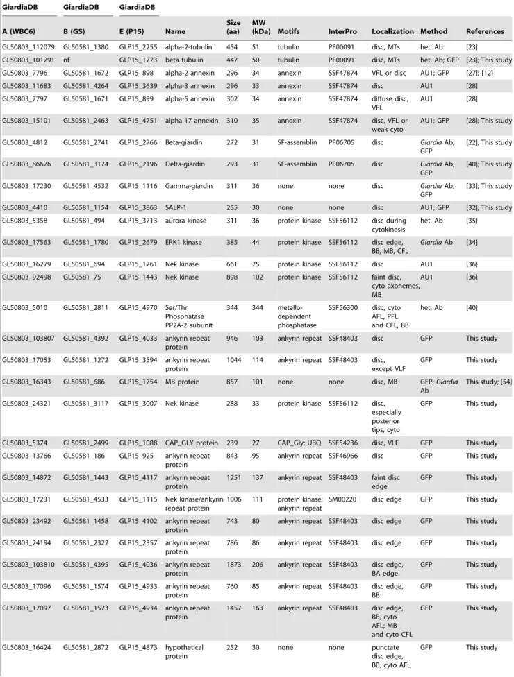 Table 1. Known and novel disc-associated proteins.