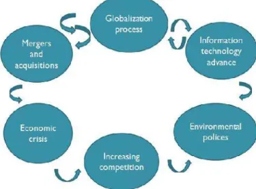 Figure 1: Factors that determine the necessity of adapting logistic strategies to the changing economic environment