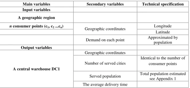 Table 1: Input and output variables