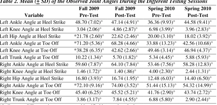 Table 2. Mean (+ SD) of the Observed Joint Angles During the Different Testing Sessions  Variable  Fall 2009 Pre-Test  Fall 2009 Post-Test  Spring 2010 Pre-Test  Spring 2010 Post-Test  Left Ankle Angle at Heel Strike  48.70 (7.02)°  47.14 (4.91)°  36.36 (9