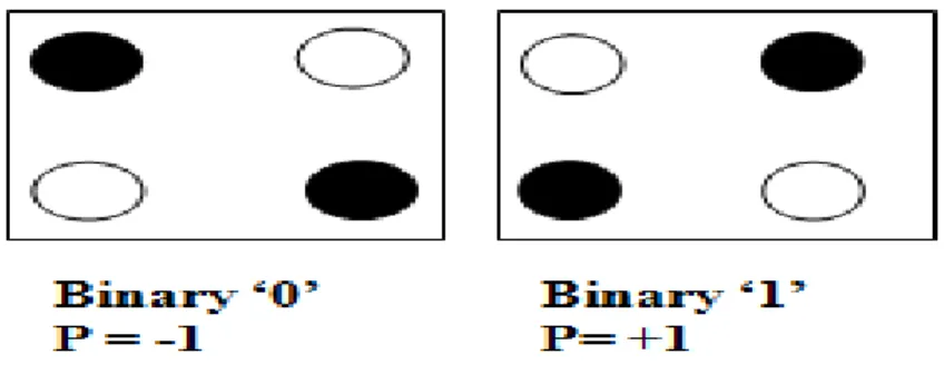 Figure 1:  Structure of a QCA cell and its binary logic 