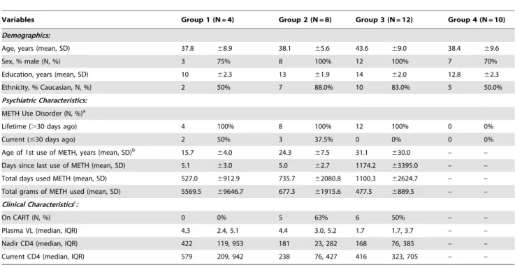 Figure 2 demonstrates that a specific subset of proteins, designated by the arrows, was differentially perturbed in  HIV-infected persistent METH users (HIV+/persistent METH+)