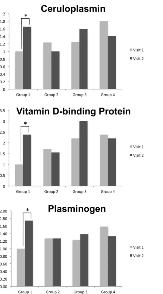 Figure 1. Quantitative changes in expression of ceruloplasmin, vitamin D-binding protein and plasminogen