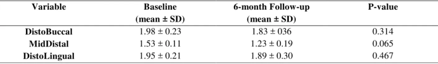 Table 3. Clinical attachment level (mm) in three different sides of second molar tooth at baseline and follow-up 