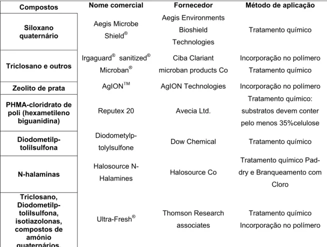 Tabela 1.1: Compostos anti-microbianos disponíveis comercialmente (Broughton et al,  2000; Ramachandran et al, 2004) 
