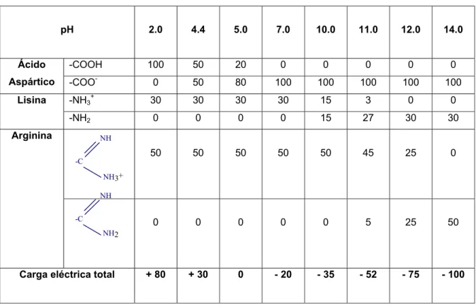 Tabela 2.2: Tabela de ionizaçao/ pH da lã. (Cegarra e Valdperas, 1981)  pH  2.0 4.4 5.0 7.0 10.0  11.0  12.0 14.0  Ácido  Aspártico  -COOH  100  50 20 0 0 0 0 0  -COO - 0  50  80  100 100 100 100 100  Lisina  -NH 3 + 30 30 30 30 15  3  0  0  -NH 2 0 0 0 0 