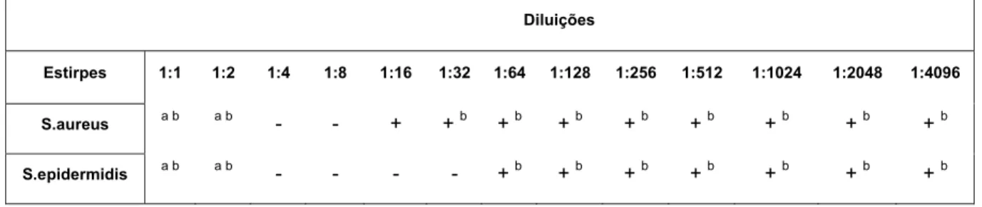 Tabela 3.5: resultados obtidos na segunda série de ensaios, para a detecção concentração  mínima inibitória da L-cisteína 