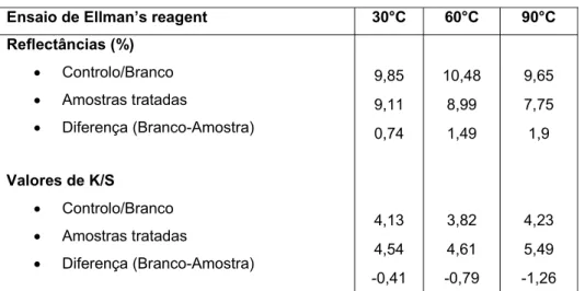Tabela 3.6: Resultados espectrotofométricos dos ensaios a diferentes temperaturas 