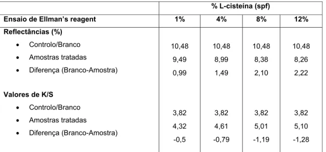 Tabela 3.8: Resultados espectrofotométricos dos ensaios a diferentes percentagens de L- L-cisteína 