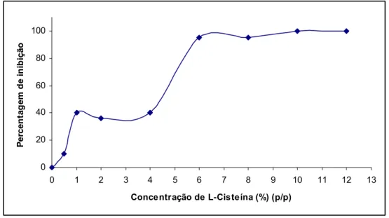 Figura 3.3: Resultado obtido do ensaio quantitativo, relativo à actividade bactericida sobre  Klebsiella pneumonia (Gram negativa) 