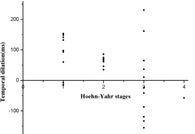 Fig 6 shows decreases of the temporal dilation effect with disease stage increasing in canoni- canoni-cal BM and scrambled BM conditions.