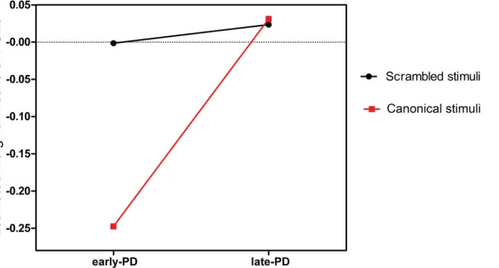 Fig 5. Estimated marginal means of points of subjective equality (PSEs) for Parkinson ’ s disease (PD) patients in experiments 1 and 2