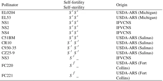 Table 1. Material origin and presence of self-sterility and self-fertility genes 