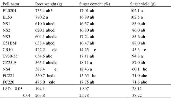 Table 3. Mean values of sugar beet root weight, sugar content and sugar yield 