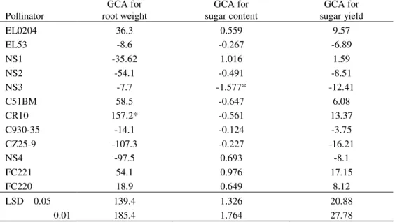Table 5. General combining abilities of sugar beet pollinators for analyzed traits 