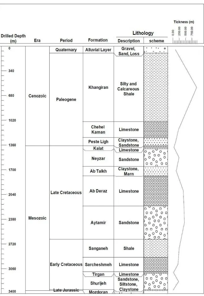 Fig. 2. The stratigraphic column in the understudy gas producing well, Kopet-Dagh sedimentary Basin (NIOC, 1986) 