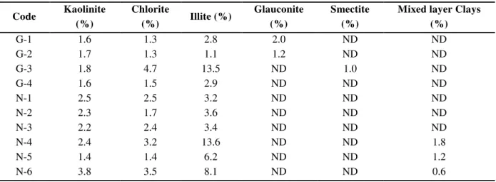 Table 3. The clay minerals contents of the Shurijeh core samples, quantified using XRF data  Code  Kaolinite  (%)  Chlorite (%)  Illite (%)  Glauconite (%)  Smectite (%) 