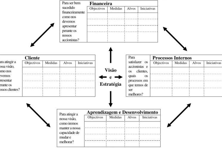 Figura 3 -  Tradução da visão e estratégia: quatro perspectivas. 