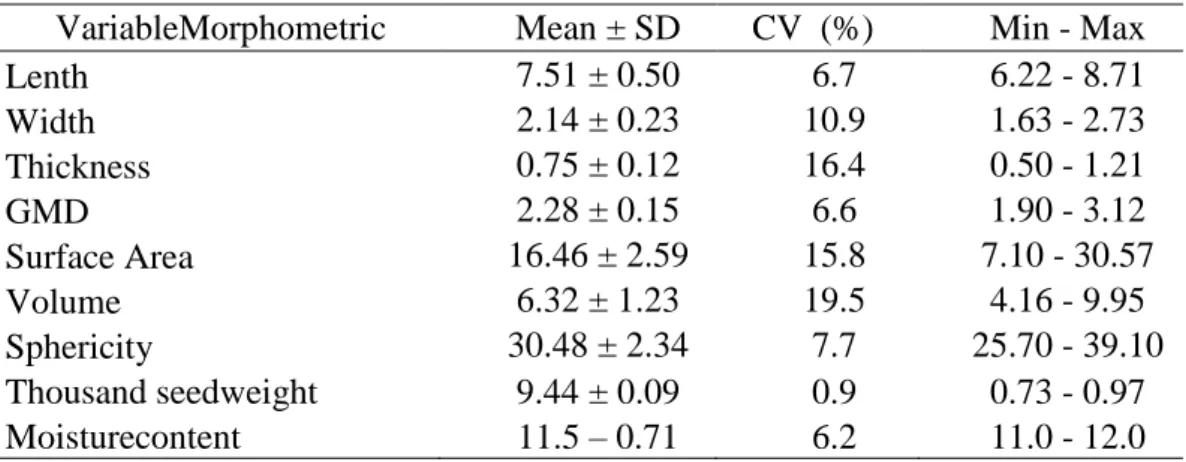 Table  1.  Mean,  standard  deviation  (SD),  minimum  and  maximum  values  (Min-Max)  and  percentage  coefficient  of  variation  (CV)  of  morphometric  characteristics of seeds of S