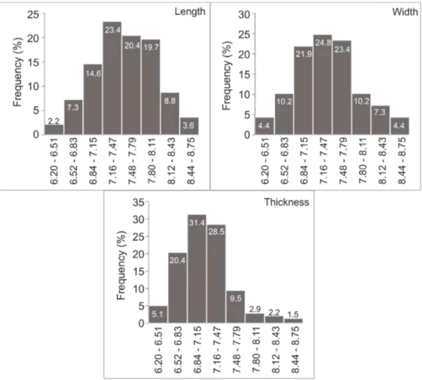 Figure 1. Frequency histograms of biometric measurements (mm): length, width  and thickness of S