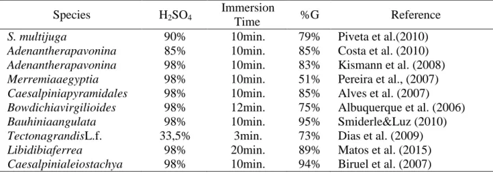 Table 3. Overview of several studies published in the literature on dormancy breaking of forest  species seeds using sulfuric acid