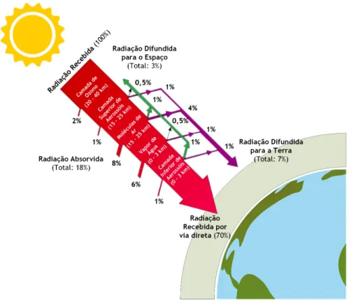 Figura 2.1: Perdas sofridas pela radiação solar ao atravessar a atmosfera. Adaptado de [17].