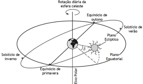 Figura 2.2: Esfera celeste e plano eclíptico. Adaptado de [18].