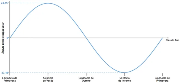 Figura 2.4: Declinação solar ao longo do ano.