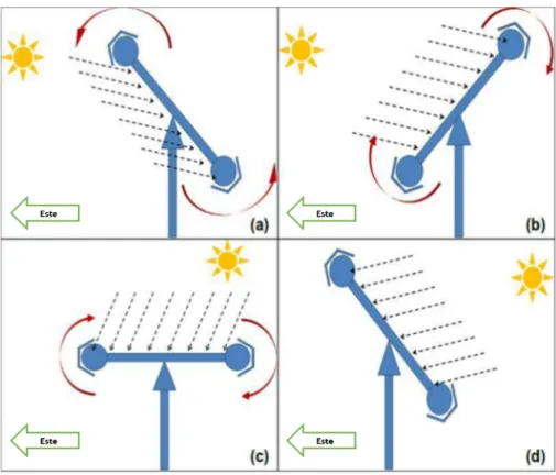 Figura 2.6: Seguidor Solar Passivo [32].